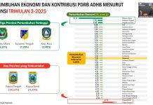 Lampung Menjadi Provinsi Dengan Inflasi Terendah Secara Nasional 0,30 %